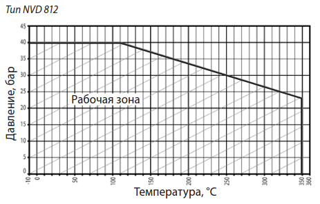 Ndv 812 клапан обратный