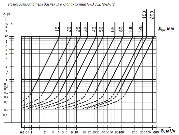 Ndv 812 клапан обратный